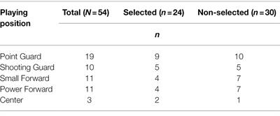 Performance Differences in Male Youth Basketball Players According to Selection Status and Playing Position: An Evaluation of the Basketball Learning and Performance Assessment Instrument